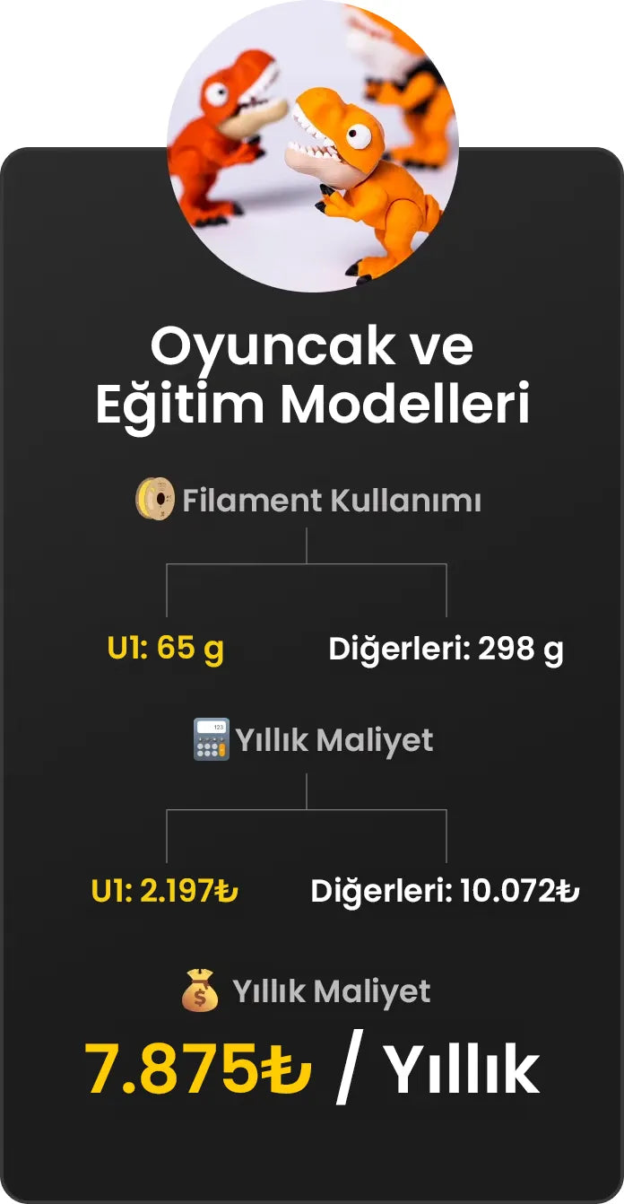 Snapmaker U1; oyuncak eğitim modelleri, filament kullanımı ve yıllık maliyet tasarrufu karşılaştırma tablosunu sunar. Timuzon güvencesiyle hemen keşfedin.