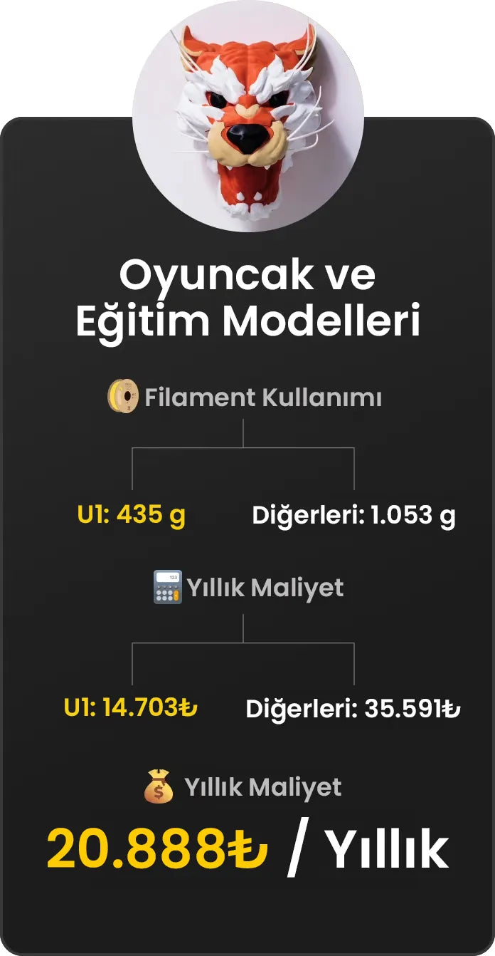 Snapmaker U1, yıllık 20888 TL maliyet tasarrufu sağlayan filament kullanımı verimlilik karşılaştırma tablosunu sunar. Timuzon güvencesiyle hemen keşfedin.