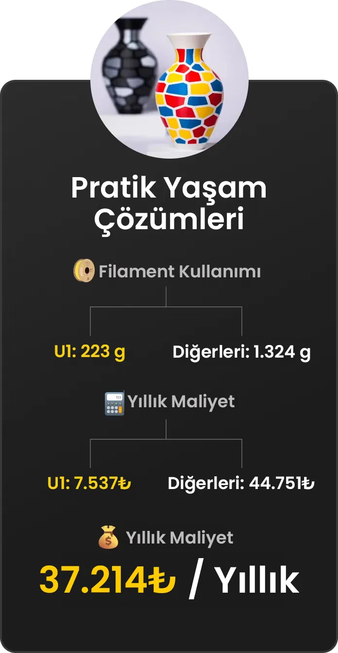 Snapmaker U1; yüksek maliyet avantajı, yıllık filament tasarrufu ve operasyonel verimlilik karşılaştırma tablosunu sunar. Timuzon güvencesiyle hemen keşfedin.